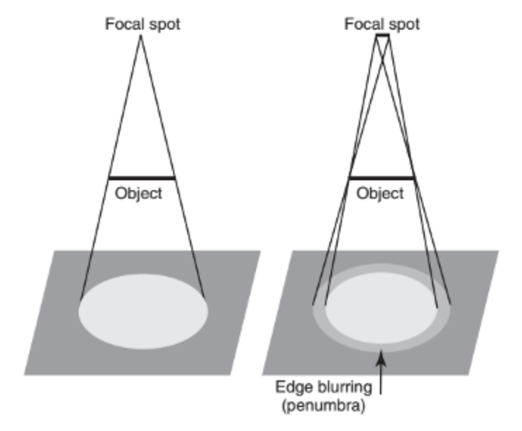 焦点大小对于成像的影响